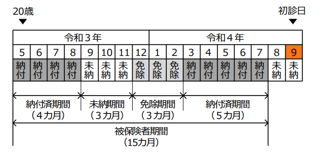 3/2要件