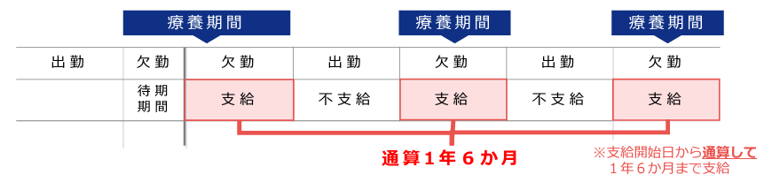 傷病手当金の支給期間の図解