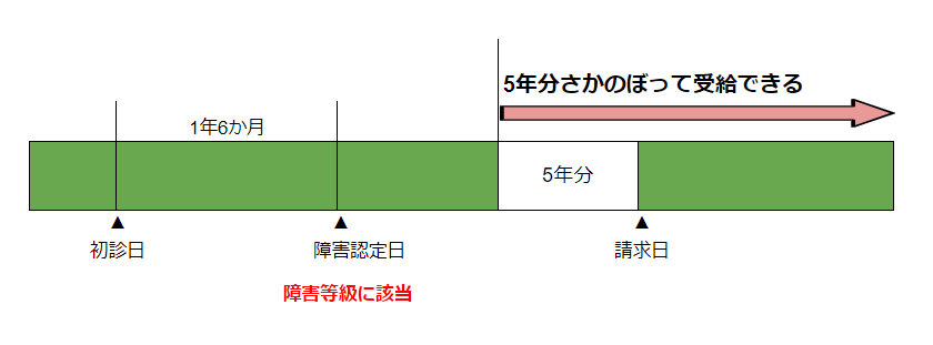 遡及請求の図