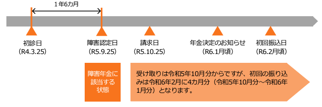 障害認定日請求の図