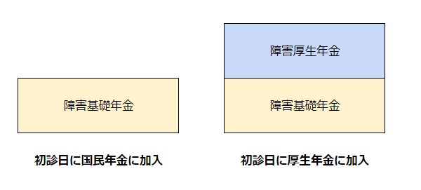 障害基礎年金と障害厚生年金の図