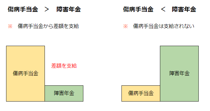 障害年金と傷病手当金の併給調整