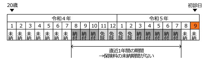 保険料納付要件（直近1年）