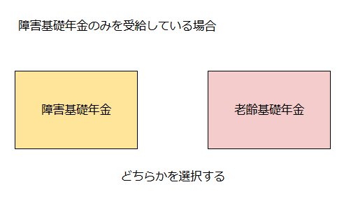 障害基礎年金のみを受給している場合の65歳以降の選択肢