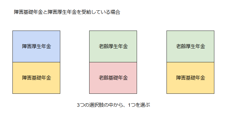 障害基礎年金と障害厚生年金を受けていた人が65歳以降のできる選択