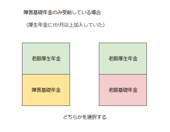 65歳以降の選択（障害基礎年金のみ受給していたが厚生年金に1か月以上加入していた）