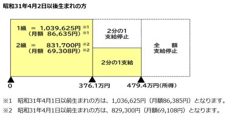 20歳前障害の所得制限（令和7年）