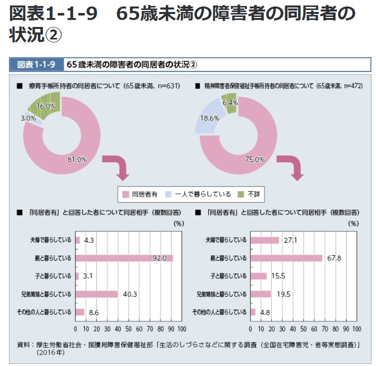 障害者手帳を持つ人の同居者の状況